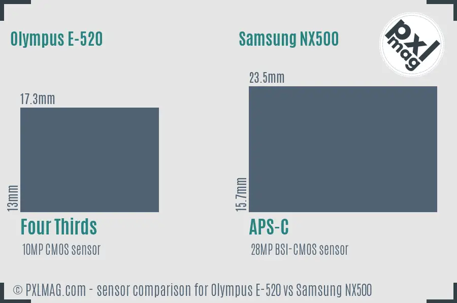 Olympus E-520 vs Samsung NX500 sensor size comparison