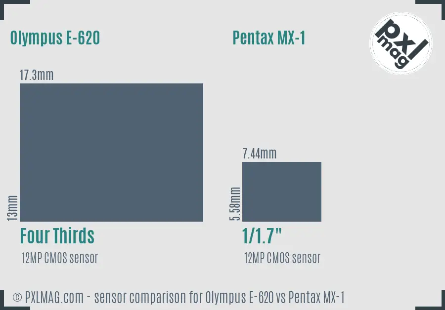 Olympus E-620 vs Pentax MX-1 sensor size comparison