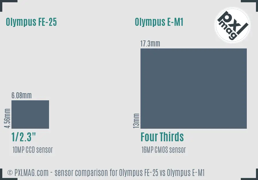 Olympus FE-25 vs Olympus E-M1 sensor size comparison