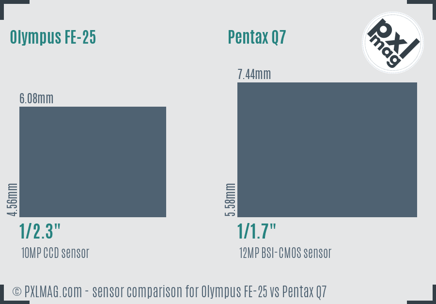 Olympus FE-25 vs Pentax Q7 sensor size comparison