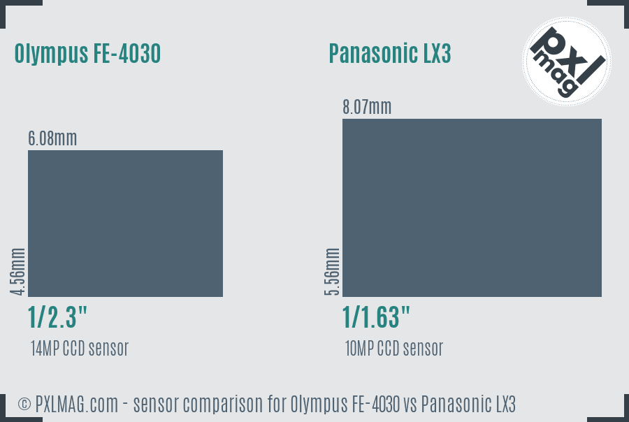 Olympus FE-4030 vs Panasonic LX3 sensor size comparison