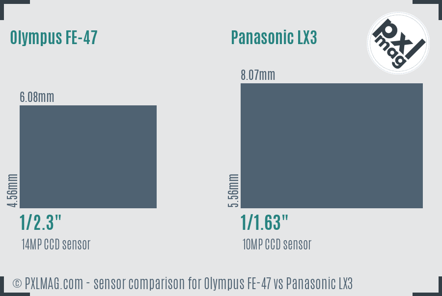 Olympus FE-47 vs Panasonic LX3 sensor size comparison