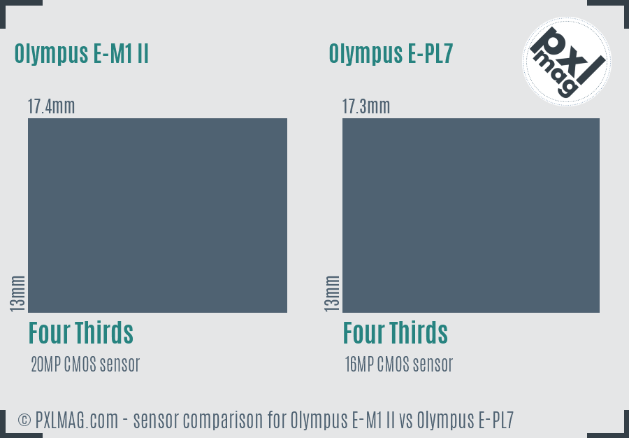 Olympus E-M1 II vs Olympus E-PL7 sensor size comparison