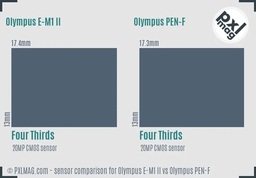 Olympus E-M1 II vs Olympus PEN-F sensor size comparison