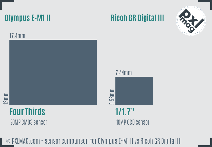 Olympus E-M1 II vs Ricoh GR Digital III sensor size comparison