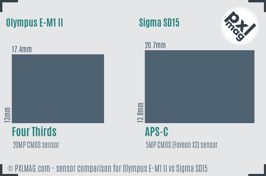 Olympus E-M1 II vs Sigma SD15 sensor size comparison