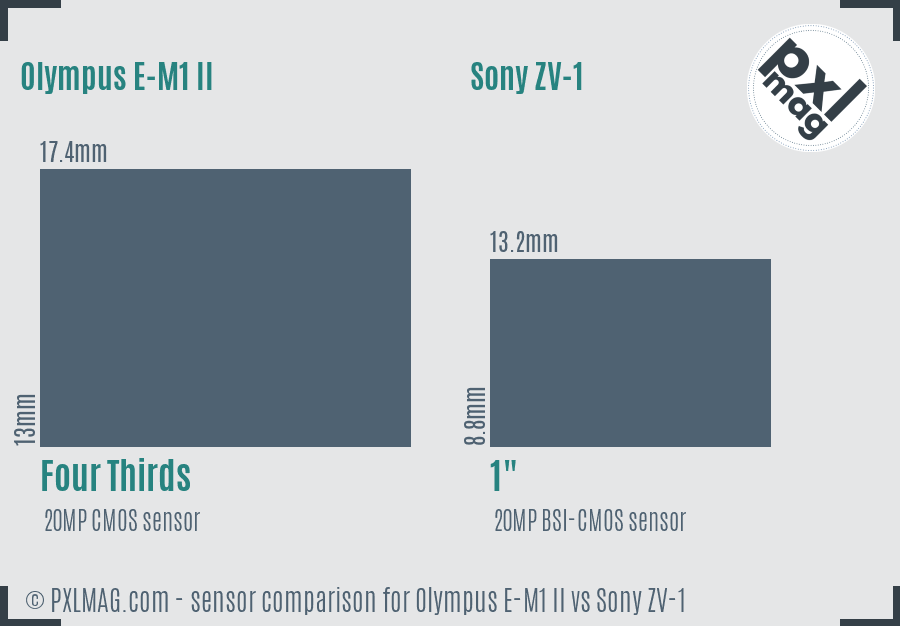 Olympus E-M1 II vs Sony ZV-1 sensor size comparison