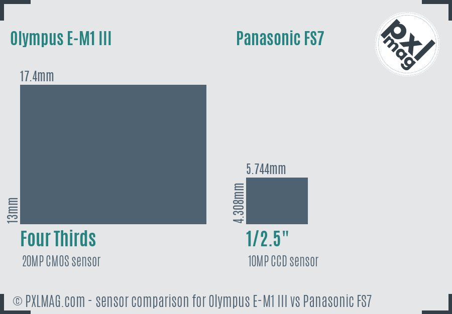 Olympus E-M1 III vs Panasonic FS7 sensor size comparison