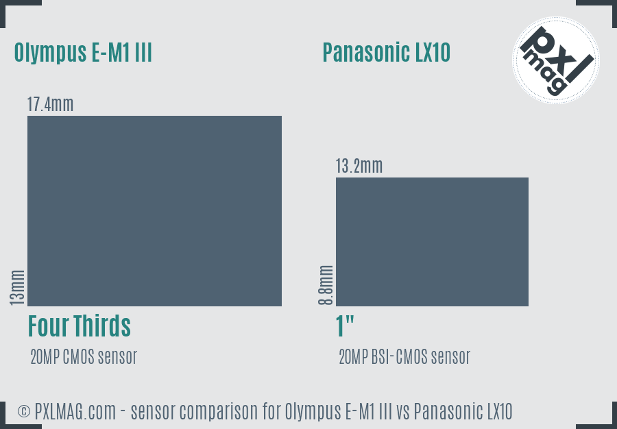 Olympus E-M1 III vs Panasonic LX10 sensor size comparison