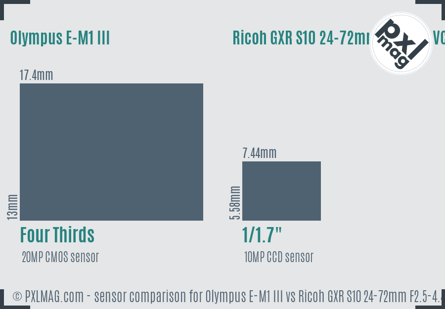 Olympus E-M1 III vs Ricoh GXR S10 24-72mm F2.5-4.4 VC sensor size comparison