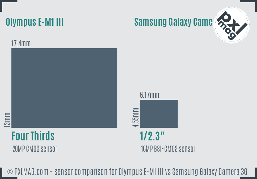 Olympus E-M1 III vs Samsung Galaxy Camera 3G sensor size comparison