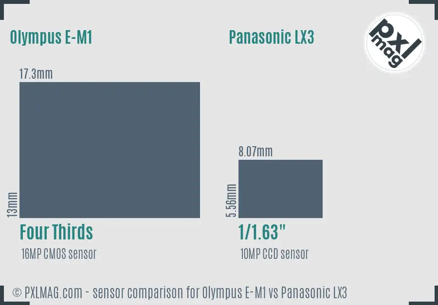 Olympus E-M1 vs Panasonic LX3 sensor size comparison