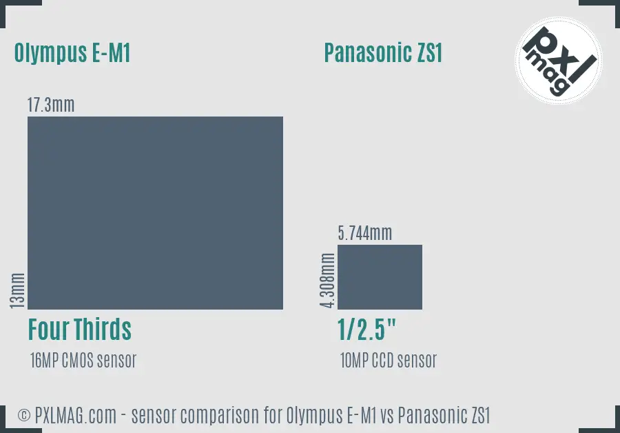 Olympus E-M1 vs Panasonic ZS1 sensor size comparison