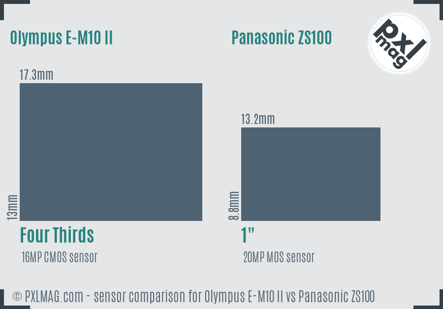 Olympus E-M10 II vs Panasonic ZS100 sensor size comparison