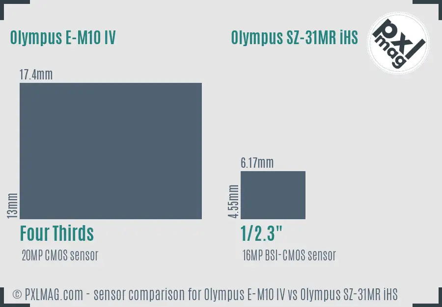 Olympus E-M10 IV vs Olympus SZ-31MR iHS sensor size comparison