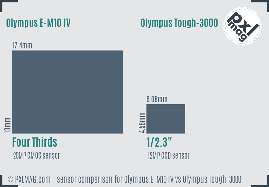 Olympus E-M10 IV vs Olympus Tough-3000 sensor size comparison