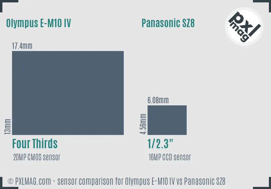 Olympus E-M10 IV vs Panasonic SZ8 sensor size comparison