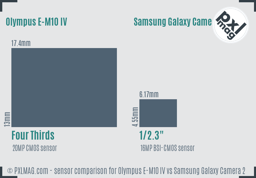 Olympus E-M10 IV vs Samsung Galaxy Camera 2 sensor size comparison
