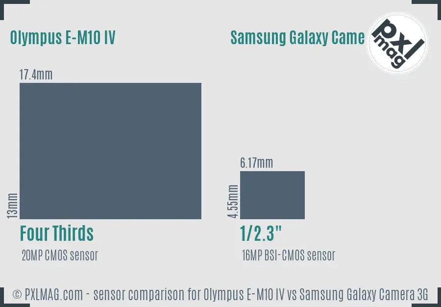 Olympus E-M10 IV vs Samsung Galaxy Camera 3G sensor size comparison