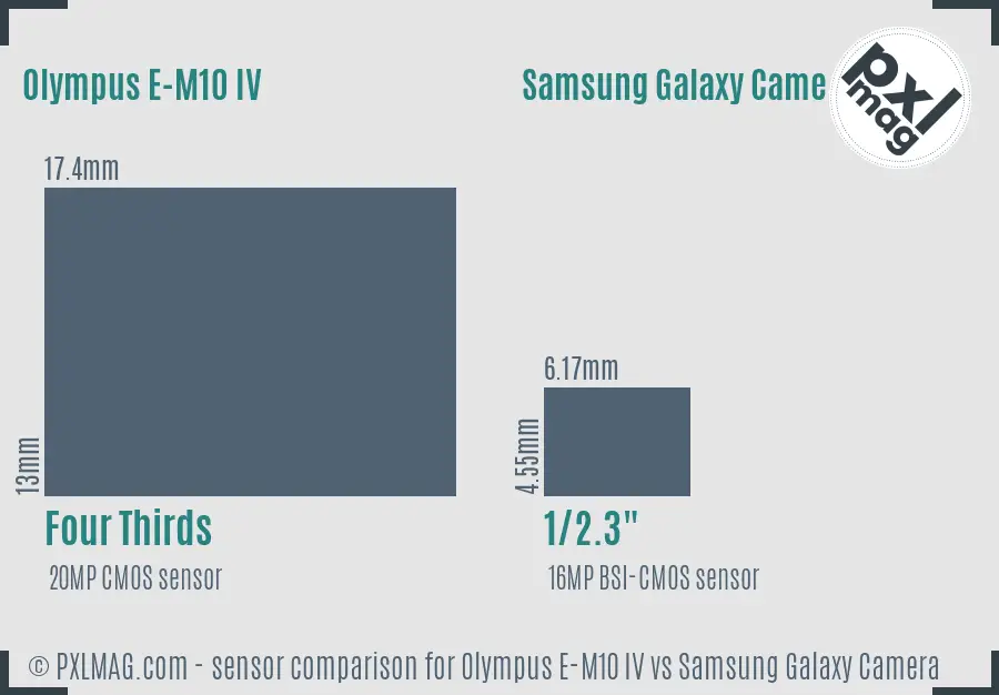 Olympus E-M10 IV vs Samsung Galaxy Camera sensor size comparison