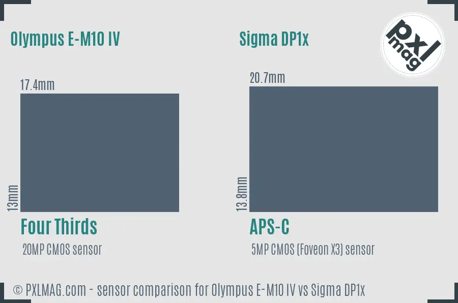 Olympus E-M10 IV vs Sigma DP1x sensor size comparison