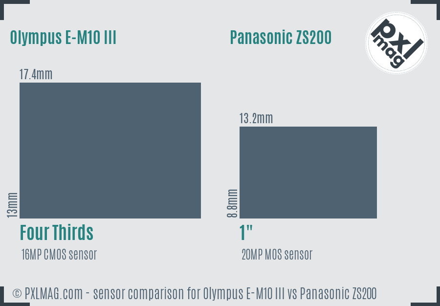 Olympus E-M10 III vs Panasonic ZS200 sensor size comparison
