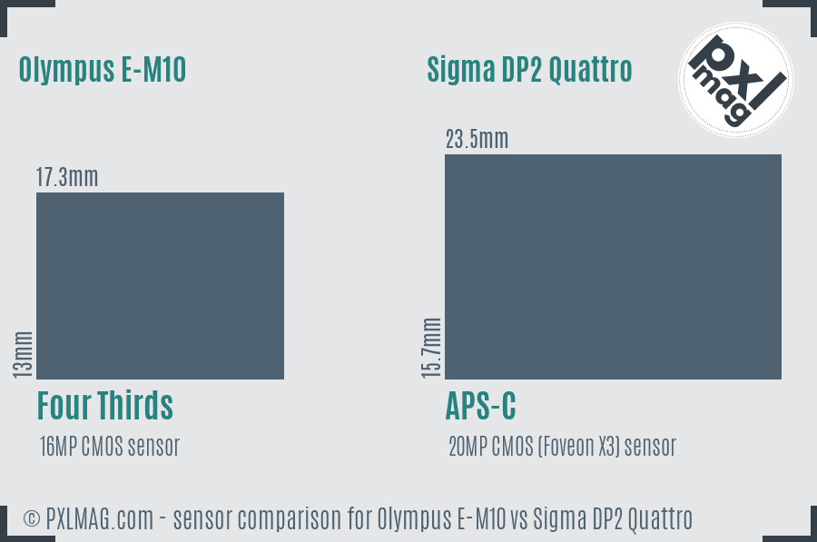 Olympus E-M10 vs Sigma DP2 Quattro sensor size comparison