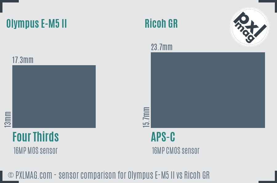 Olympus E-M5 II vs Ricoh GR sensor size comparison