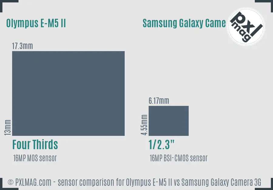 Olympus E-M5 II vs Samsung Galaxy Camera 3G sensor size comparison