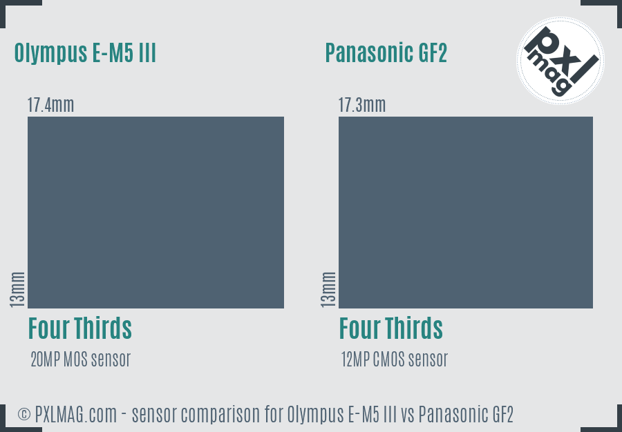 Olympus E-M5 III vs Panasonic GF2 sensor size comparison