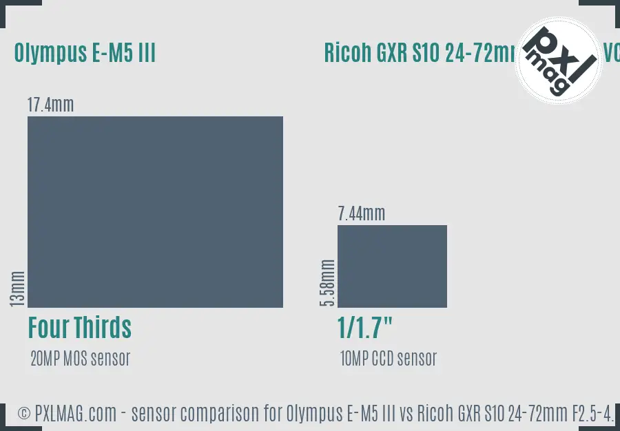 Olympus E-M5 III vs Ricoh GXR S10 24-72mm F2.5-4.4 VC sensor size comparison