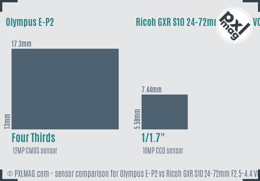 Olympus E-P2 vs Ricoh GXR S10 24-72mm F2.5-4.4 VC sensor size comparison