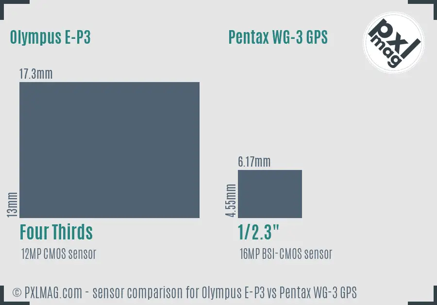 Olympus E-P3 vs Pentax WG-3 GPS sensor size comparison