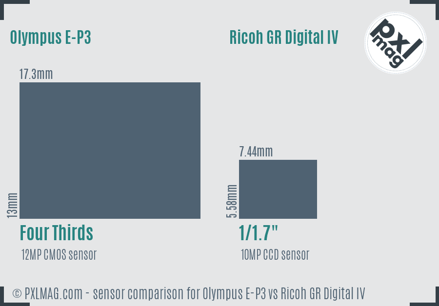 Olympus E-P3 vs Ricoh GR Digital IV sensor size comparison