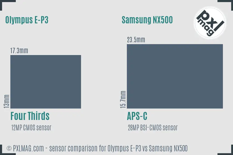 Olympus E-P3 vs Samsung NX500 sensor size comparison