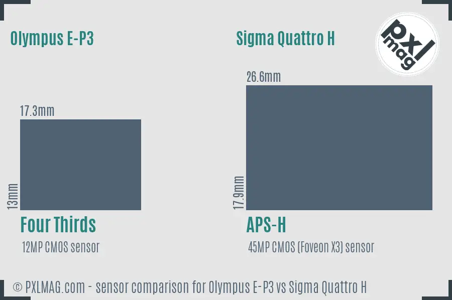 Olympus E-P3 vs Sigma Quattro H sensor size comparison Olympus E-P3 vs Sigma Quattro H sensor size comparison