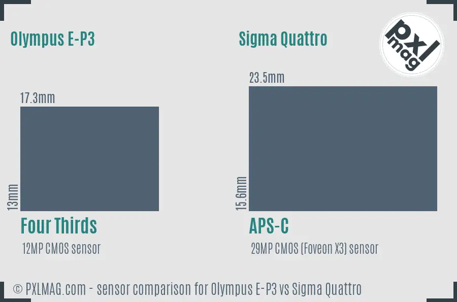 Olympus E-P3 vs Sigma Quattro sensor size comparison