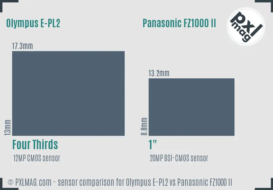 Olympus E-PL2 vs Panasonic FZ1000 II sensor size comparison