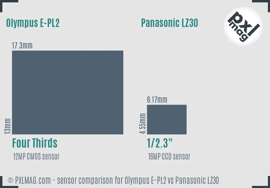 Olympus E-PL2 vs Panasonic LZ30 sensor size comparison