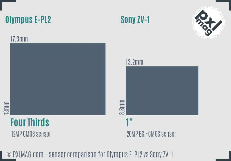 Olympus E-PL2 vs Sony ZV-1 sensor size comparison