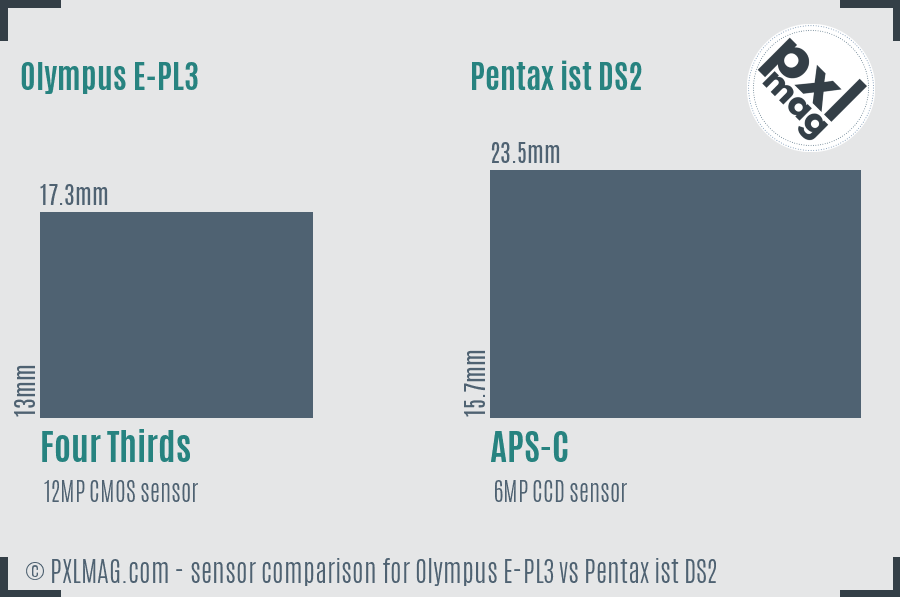 Olympus E-PL3 vs Pentax ist DS2 sensor size comparison