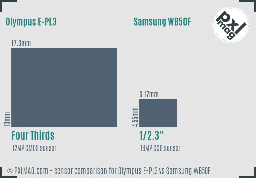Olympus E-PL3 vs Samsung WB50F sensor size comparison