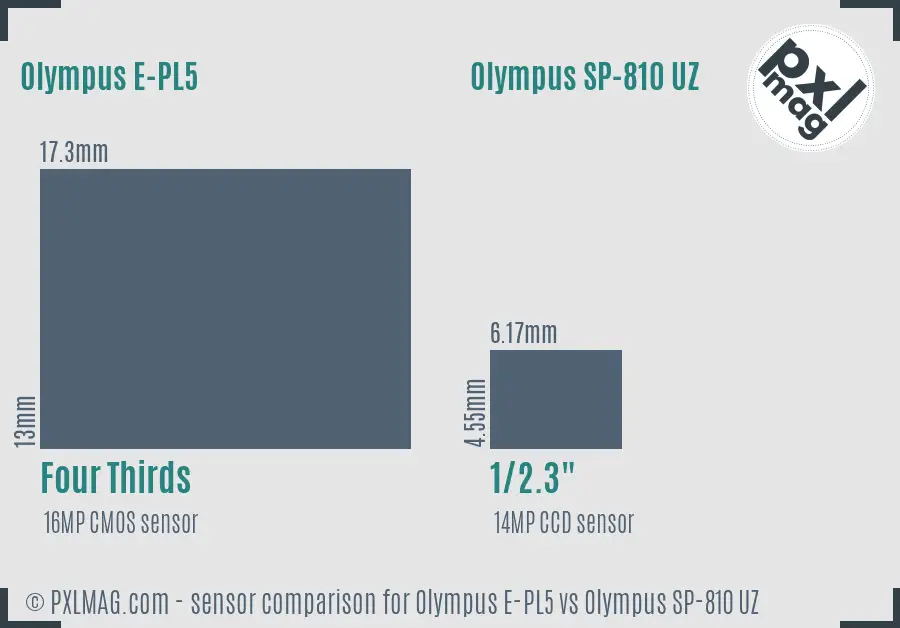 Olympus E-PL5 vs Olympus SP-810 UZ sensor size comparison