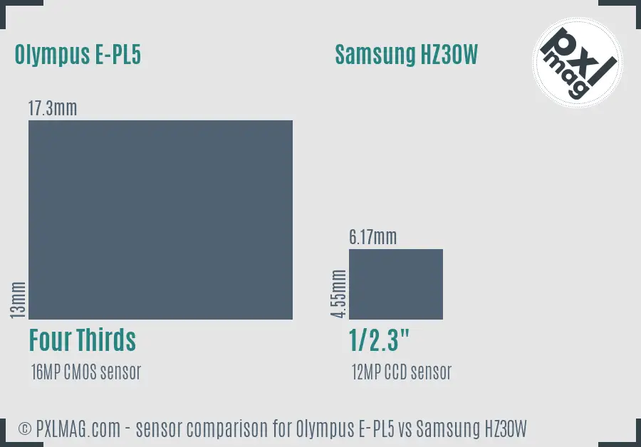 Olympus E-PL5 vs Samsung HZ30W sensor size comparison