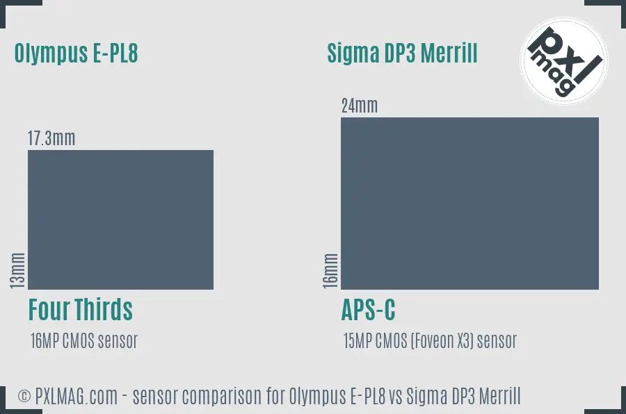 Olympus E-PL8 vs Sigma DP3 Merrill sensor size comparison