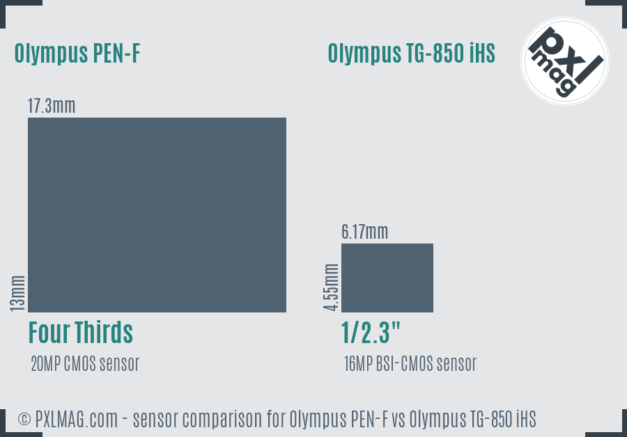 Olympus PEN-F vs Olympus TG-850 iHS sensor size comparison