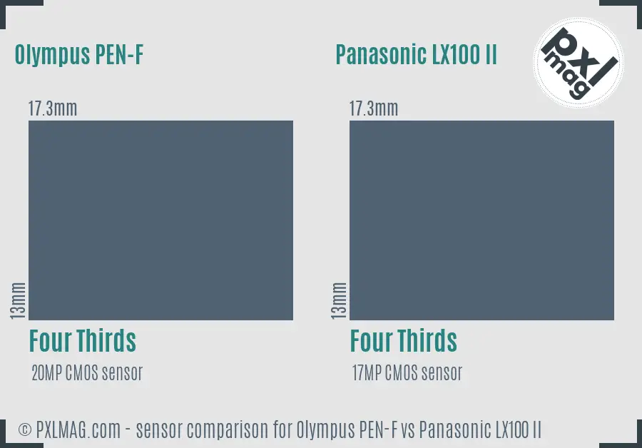 Olympus PEN-F vs Panasonic LX100 II sensor size comparison