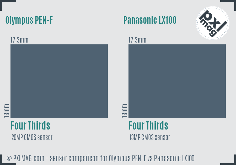 Olympus PEN-F vs Panasonic LX100 sensor size comparison