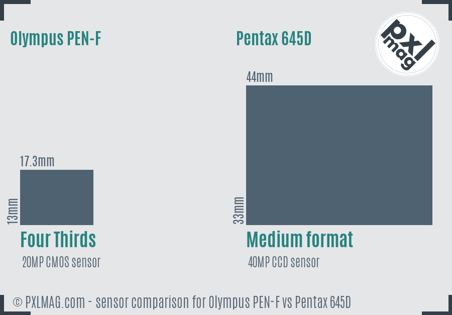 Olympus PEN-F vs Pentax 645D sensor size comparison