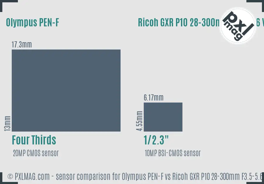 Olympus PEN-F vs Ricoh GXR P10 28-300mm F3.5-5.6 VC sensor size comparison